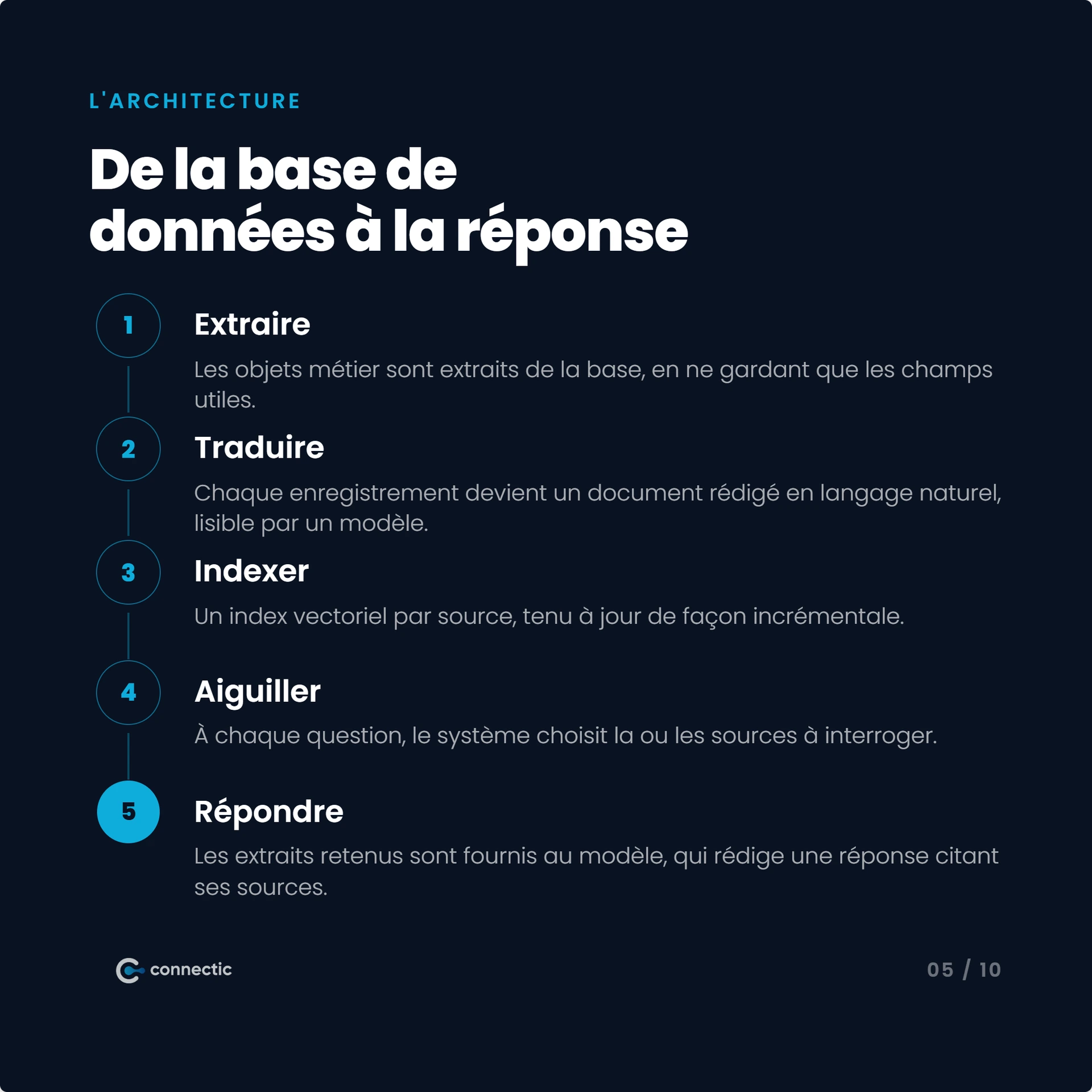 Schéma de l'architecture en 5 étapes, de l'extraction des données à la génération de la réponse (extraire, traduire, indexer, aiguiller, répondre)