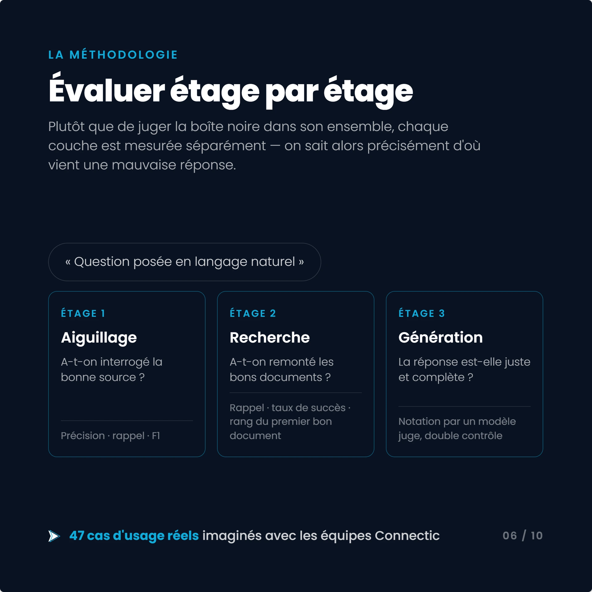 Slide décrivant la méthodologie d'évaluation étape par étape sur 47 cas d'usage réels : aiguillage, recherche, génération