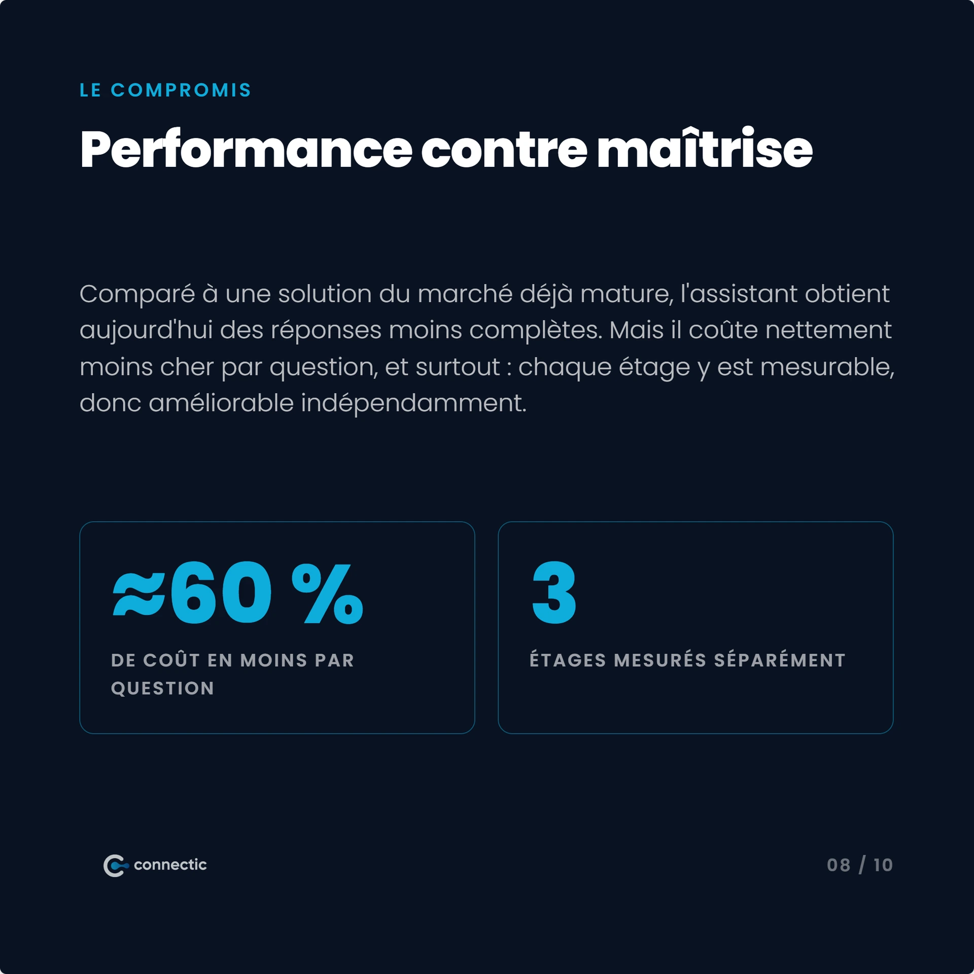 Slide sur le compromis performance/maîtrise : environ 60 % de coût en moins par question grâce aux 3 étages mesurés séparément
