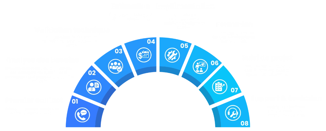 Méthodologie d eprojet ERP Connectic